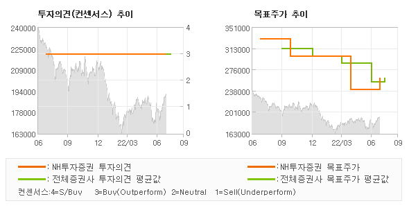 투자의견 및 목표주가 추이 그래프