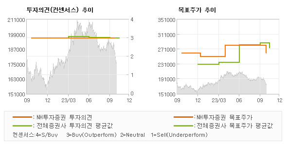 투자의견 및 목표주가 추이 그래프