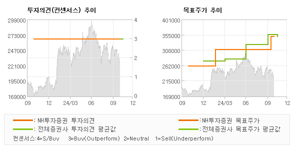 투자의견 및 목표주가 추이 그래프