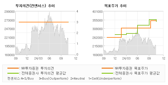 투자의견 및 목표주가 추이 그래프