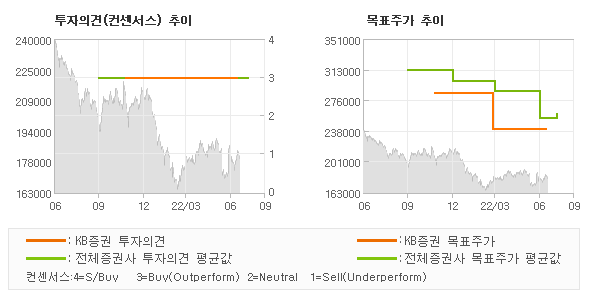 투자의견 및 목표주가 추이 그래프