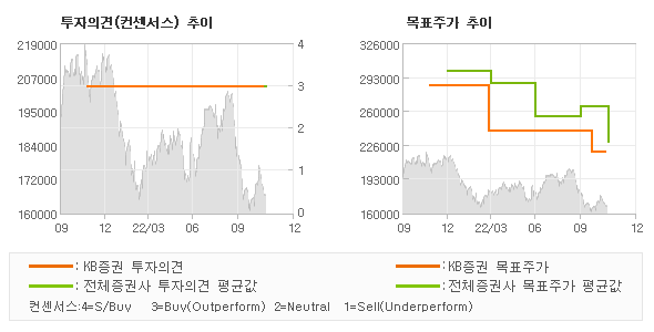 투자의견 및 목표주가 추이 그래프