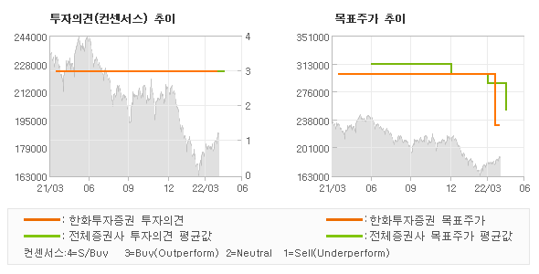 투자의견 및 목표주가 추이 그래프