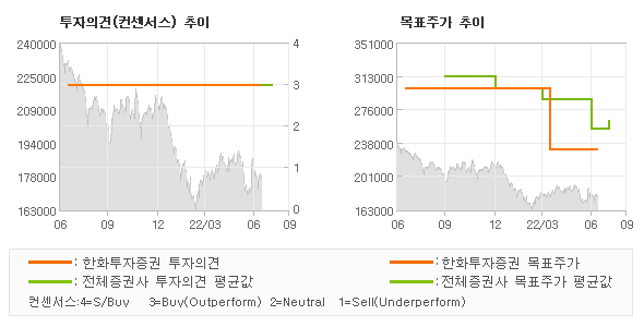 투자의견 및 목표주가 추이 그래프