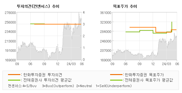 투자의견 및 목표주가 추이 그래프