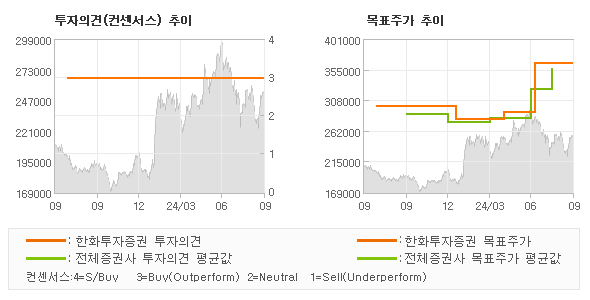 투자의견 및 목표주가 추이 그래프