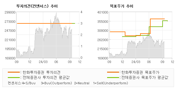 투자의견 및 목표주가 추이 그래프