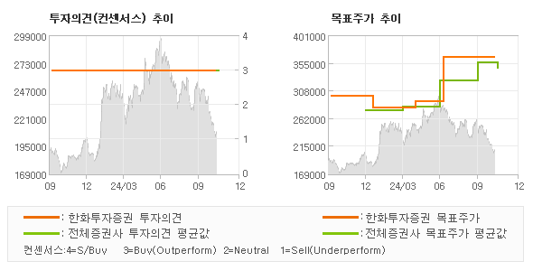 투자의견 및 목표주가 추이 그래프