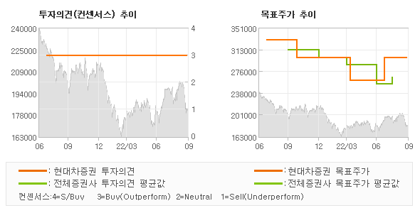 투자의견 및 목표주가 추이 그래프