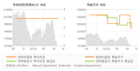 투자의견 및 목표주가 추이 그래프