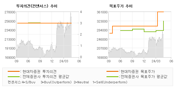 투자의견 및 목표주가 추이 그래프