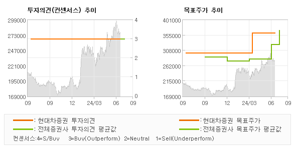 투자의견 및 목표주가 추이 그래프