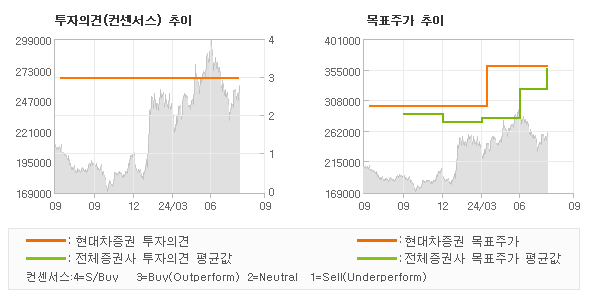 투자의견 및 목표주가 추이 그래프