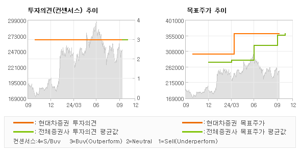 투자의견 및 목표주가 추이 그래프