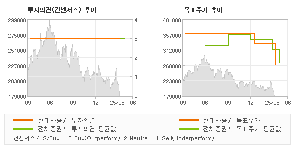 투자의견 및 목표주가 추이 그래프