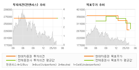 투자의견 및 목표주가 추이 그래프