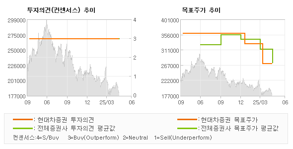 투자의견 및 목표주가 추이 그래프