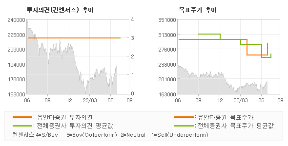 투자의견 및 목표주가 추이 그래프