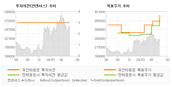 투자의견 및 목표주가 추이 그래프