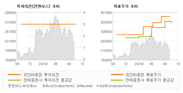 투자의견 및 목표주가 추이 그래프