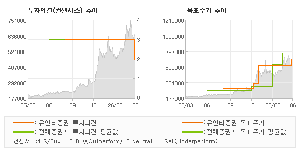 투자의견 및 목표주가 추이 그래프