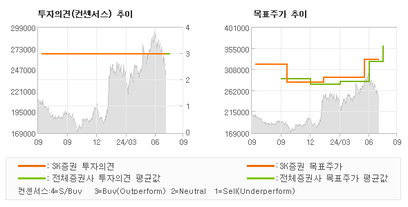 투자의견 및 목표주가 추이 그래프