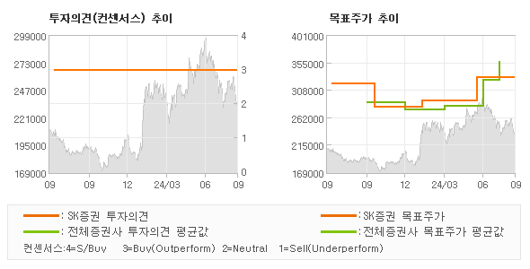 투자의견 및 목표주가 추이 그래프