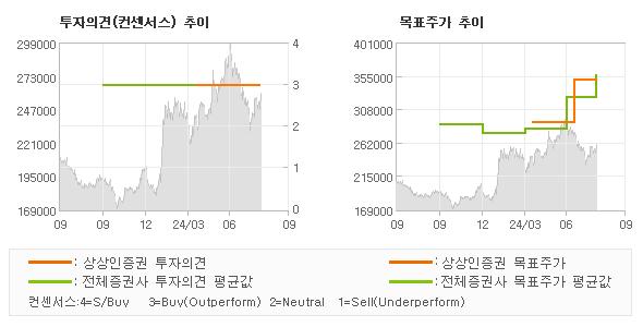 투자의견 및 목표주가 추이 그래프