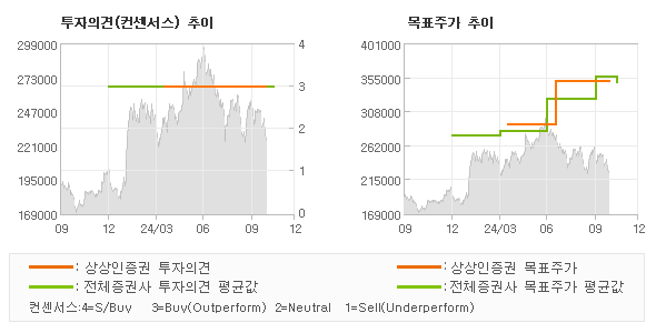 투자의견 및 목표주가 추이 그래프