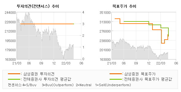 투자의견 및 목표주가 추이 그래프