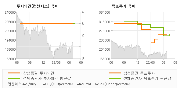 투자의견 및 목표주가 추이 그래프