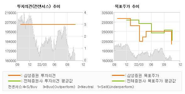 투자의견 및 목표주가 추이 그래프