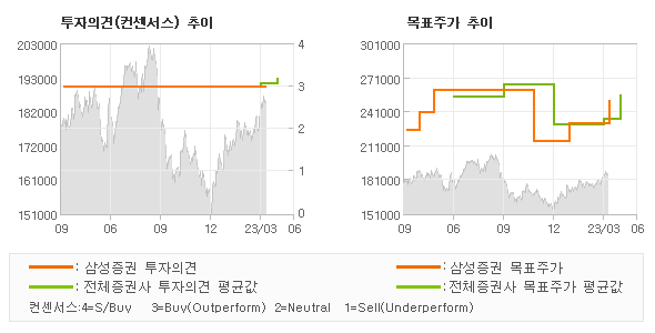 투자의견 및 목표주가 추이 그래프