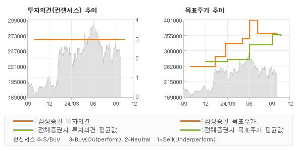 투자의견 및 목표주가 추이 그래프