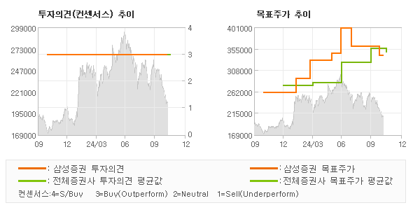 투자의견 및 목표주가 추이 그래프