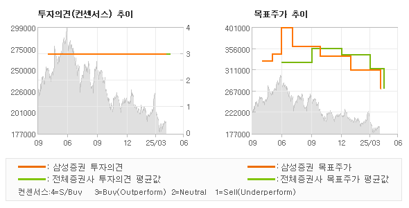 투자의견 및 목표주가 추이 그래프