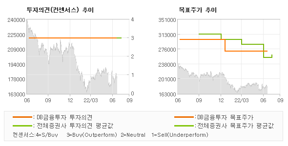 투자의견 및 목표주가 추이 그래프