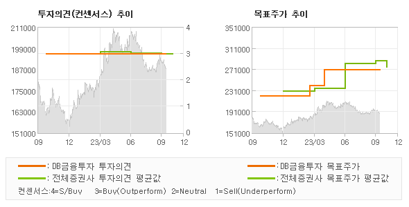 투자의견 및 목표주가 추이 그래프