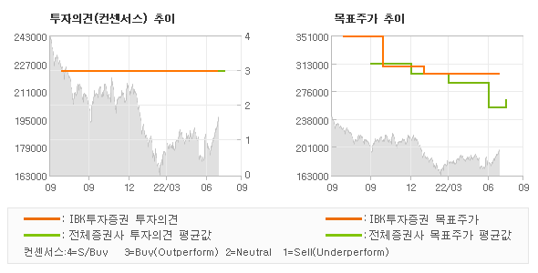 투자의견 및 목표주가 추이 그래프