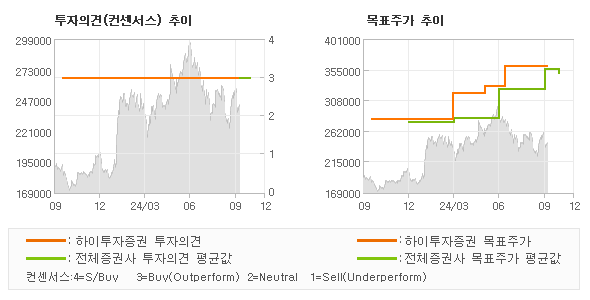 투자의견 및 목표주가 추이 그래프