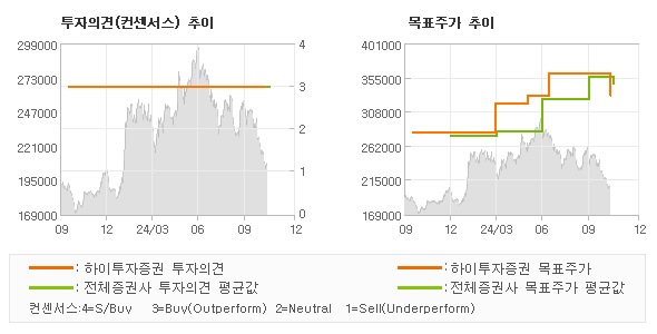 투자의견 및 목표주가 추이 그래프