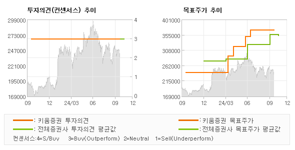 투자의견 및 목표주가 추이 그래프