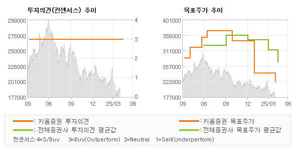 투자의견 및 목표주가 추이 그래프