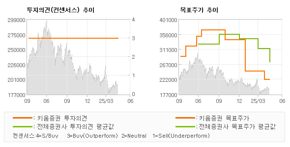 투자의견 및 목표주가 추이 그래프