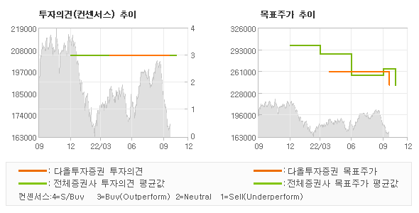 투자의견 및 목표주가 추이 그래프