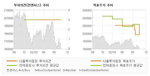 투자의견 및 목표주가 추이 그래프