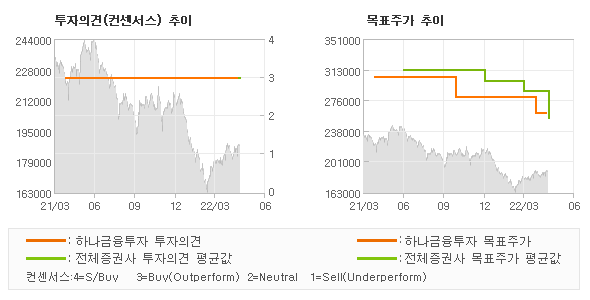 투자의견 및 목표주가 추이 그래프