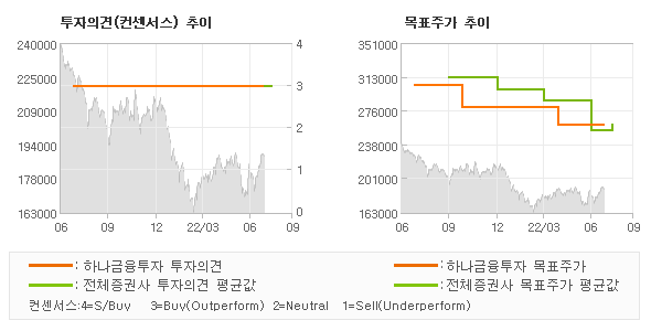 투자의견 및 목표주가 추이 그래프