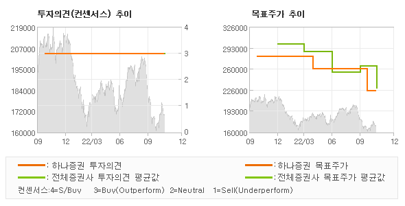 투자의견 및 목표주가 추이 그래프