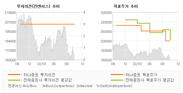 투자의견 및 목표주가 추이 그래프